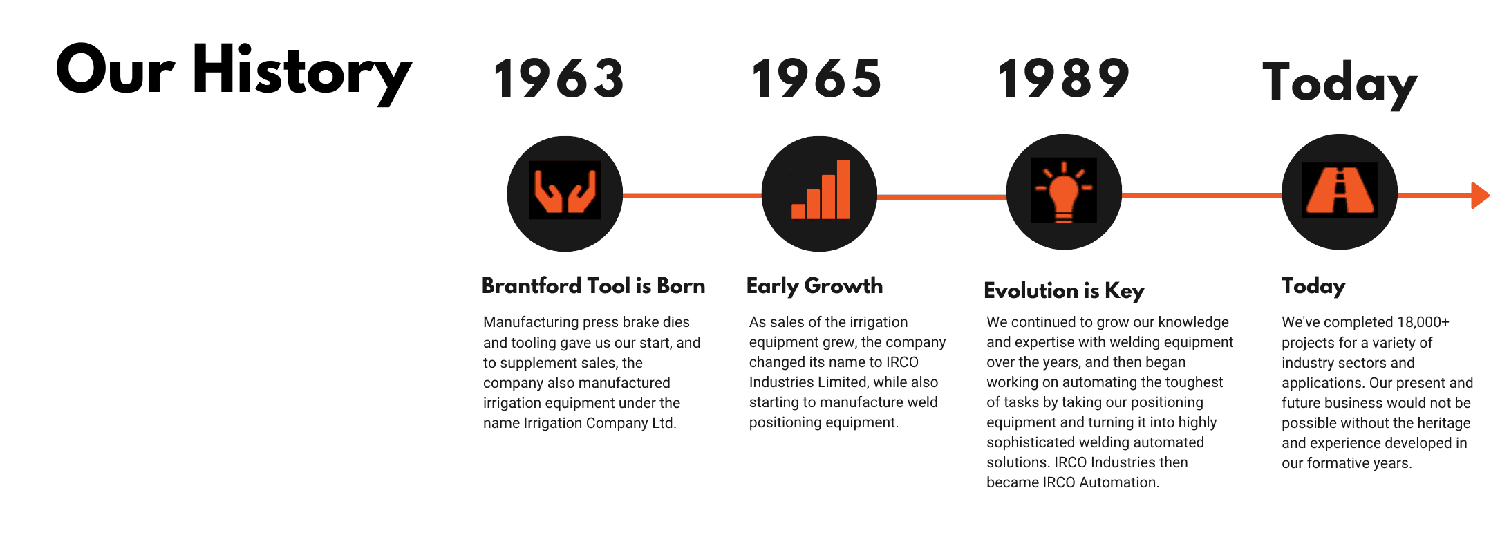 About - Our history